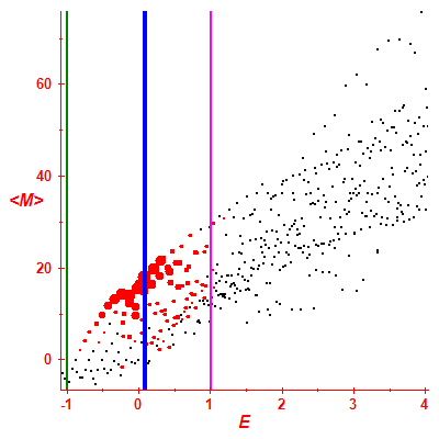 Peres lattice <M>